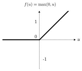ReLU in Picture, credits: https://www.researchgate.net/figure/ReLU-activation-function_fig3_319235847